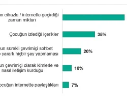 Türkiye’de ailelerin %31’i çocuklarının çevrimiçi yaşamı nedeniyle tartışma yaşıyor