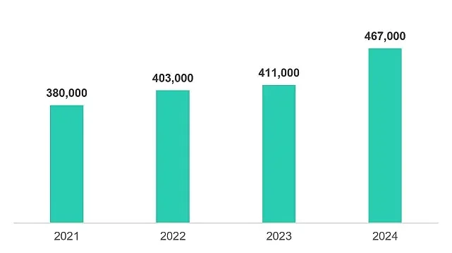 Siber dalga yükseliyor: Kaspersky 2024’te günde 467 bin zararlı dosya tespit etti