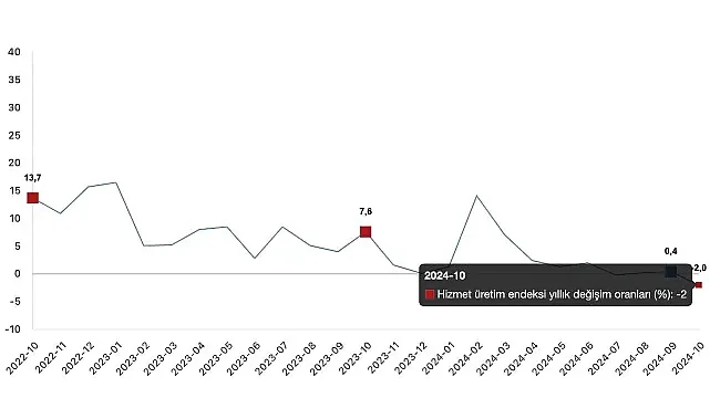 Tüik: Hizmet üretim endeksi yıllık %2,0 azaldı