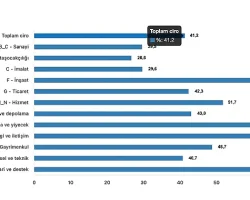 Tüik: Toplam ciro yıllık %41,2 arttı
