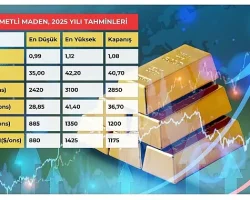 Altın 3 bin doları, gümüş 40 doları aşacak