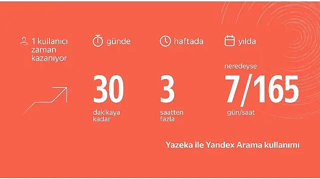 Aradığınızı Yandex Yazeka ile Bulun, Yılda 1 Haftalık Zaman Kazanın