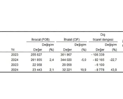 Tüik: Aralık ayında genel ticaret sistemine göre ihracat %2,1, ithalat %10,9 arttı
