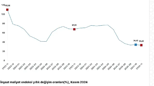 Tüik:  İnşaat maliyet endeksi yıllık %35,93 arttı, aylık %0,04 arttı