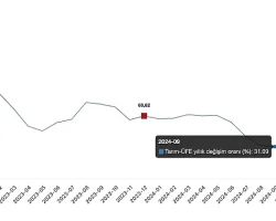 Tüik: Tarım ürünleri üretici fiyat endeksi (Tarım-ÜFE) yıllık %37,01 arttı, aylık %0,39 azaldı