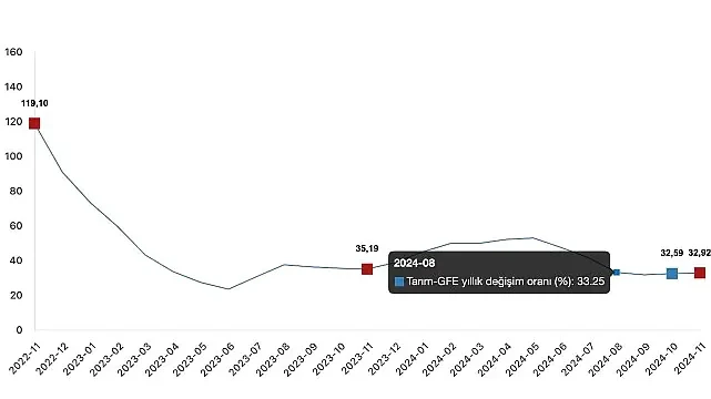 Tüik: Tarımsal girdi fiyat endeksi (Tarım-GFE) yıllık %32,92 arttı, aylık %1,41 arttı