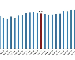 Tüik: Ücretli çalışan sayısı yıllık %2,9 arttı