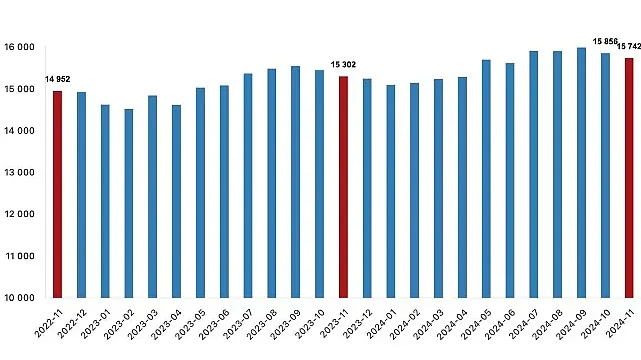 Tüik: Ücretli çalışan sayısı yıllık %2,9 arttı