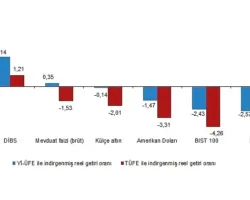 Tüik: Aylık en yüksek reel getiri Devlet İç Borçlanma Senetleri (DİBS)’de oldu
