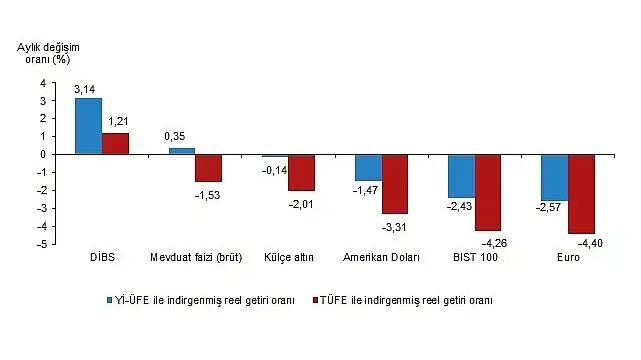 Tüik: Aylık en yüksek reel getiri Devlet İç Borçlanma Senetleri (DİBS)’de oldu
