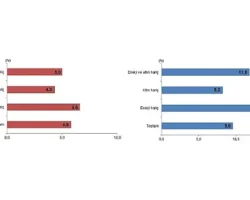 Tüik: Ocak ayında genel ticaret sistemine göre ihracat %5,8, ithalat %9,6 arttı