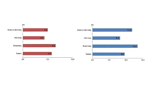 Tüik: Ocak ayında genel ticaret sistemine göre ihracat %5,8, ithalat %9,6 arttı