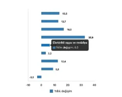 Tüik: Ticaret satış hacmi yıllık %8,2 arttı, perakende satış hacmi yıllık %13,5 arttı