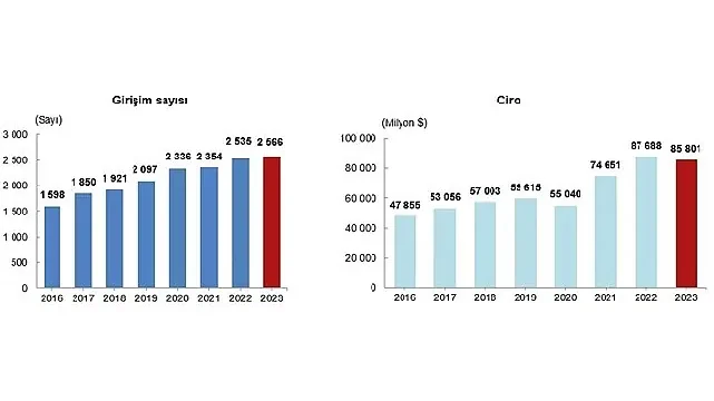 Tüik: Türkiye’de yerleşik girişimler tarafından yurt dışında kontrol edilen girişimlerin elde ettiği ciro 2023 yılında 85 milyar 801 milyon dolar oldu