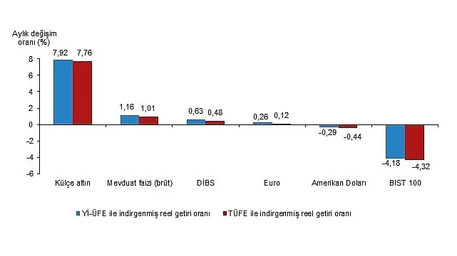 Aylık en yüksek reel getiri külçe altında oldu