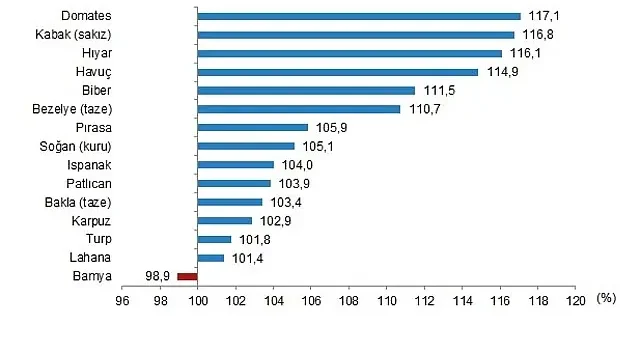 Bitkisel Ürün Denge Tabloları, 2024