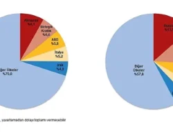 Dış Ticaret İstatistikleri, Şubat 2025