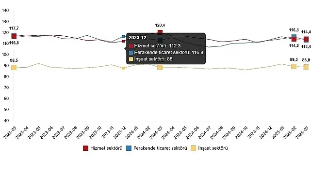 Hizmet, Perakende Ticaret ve İnşaat Güven Endeksleri, Mart 2025