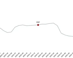 İnşaat maliyet endeksi yıllık yüzde 26,61 arttı, aylık yüzde 9,10 arttı