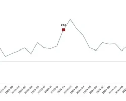 İnşaat üretimi yıllık yüzde 15,5 arttı