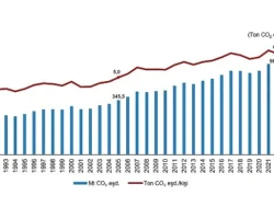 Sera Gazı Emisyon İstatistikleri, 1990-2023