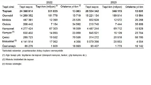 Taşıt-kilometre İstatistikleri, 2023