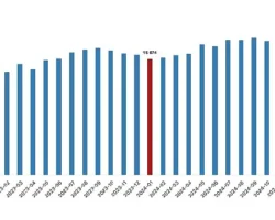 Ücretli çalışan sayısı yıllık yüzde 2,2 arttı