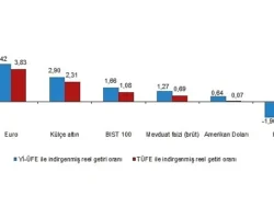 Finansal Yatırım Araçlarının Reel Getiri Oranları, Mart 2025