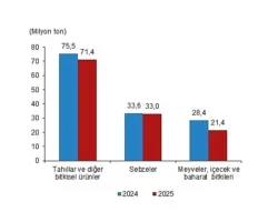 Bitkisel Üretim 1.Tahmini, 2025