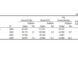Dış Ticaret İstatistikleri, Nisan 2025
