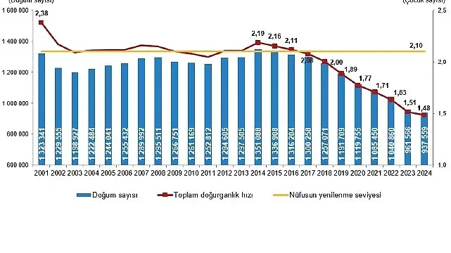 Doğum İstatistikleri, 2024