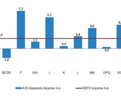 Dönemsel Gayrisafi Yurt İçi Hasıla, I. Çeyrek: Ocak-Mart, 2025