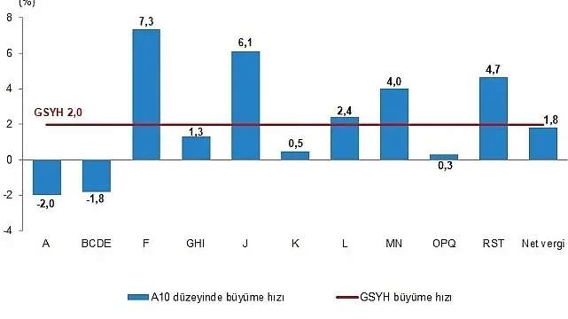 Dönemsel Gayrisafi Yurt İçi Hasıla, I. Çeyrek: Ocak-Mart, 2025