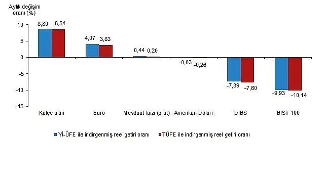 Finansal Yatırım Araçlarının Reel Getiri Oranları, Nisan 2025