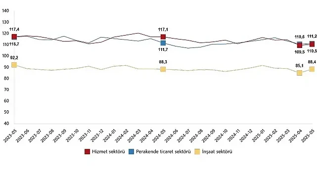 Hizmet, Perakende Ticaret ve İnşaat Güven Endeksleri, Mayıs 2025
