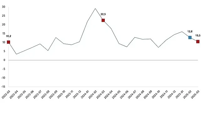 İnşaat Üretim Endeksi, Mart 2025