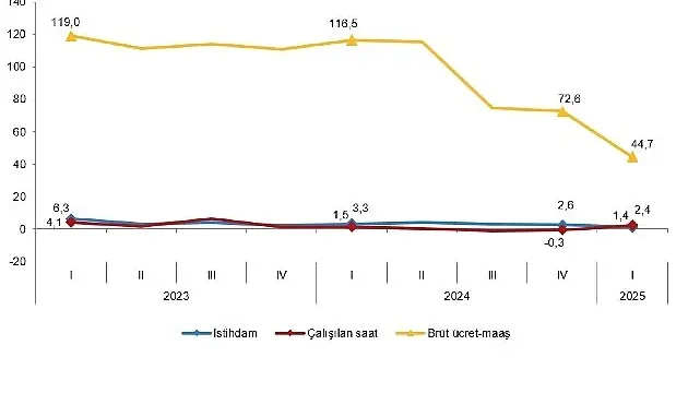 İşgücü Girdi Endeksleri, I. Çeyrek: Ocak-Mart, 2025