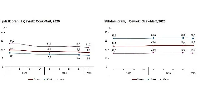 İşgücü İstatistikleri, I. Çeyrek: Ocak-Mart, 2025