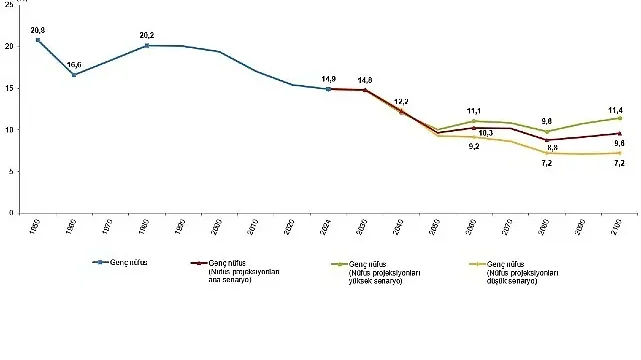 İstatistiklerle Gençlik, 2024