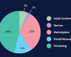 Kaspersky, kurumsal e-postalarla eşleşen sızdırılmış Netflix, Roblox ve Discord hesaplarını ortaya çıkardı