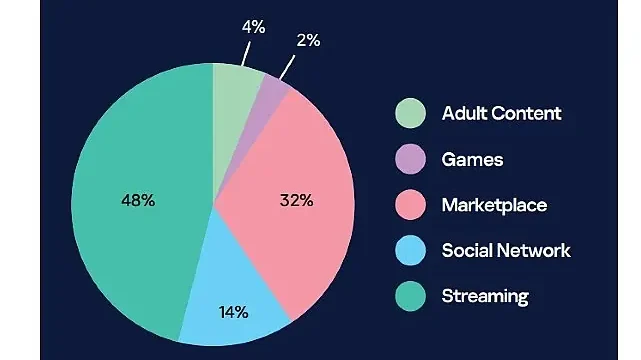 Kaspersky, kurumsal e-postalarla eşleşen sızdırılmış Netflix, Roblox ve Discord hesaplarını ortaya çıkardı