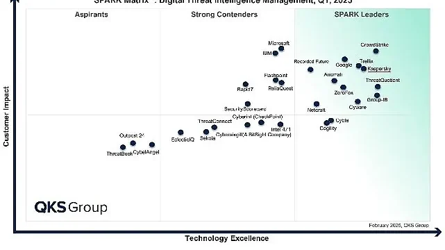 Kaspersky, QKS Group’un SPARK Matrix Raporunda Dijital Tehdit İstihbaratında Lider Seçildi