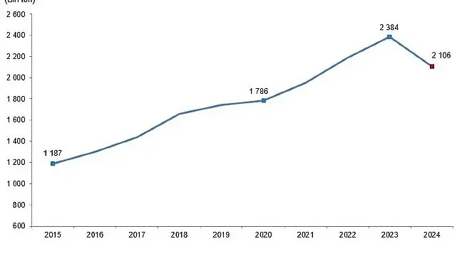 Kırmızı Et Üretim İstatistikleri, 2024