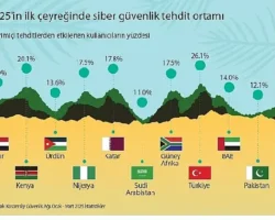 Siber güvenliğin ufkunda neler var: Kaspersky Orta Doğu, Türkiye ve Afrika siber güvenlik trendlerini paylaşıyor