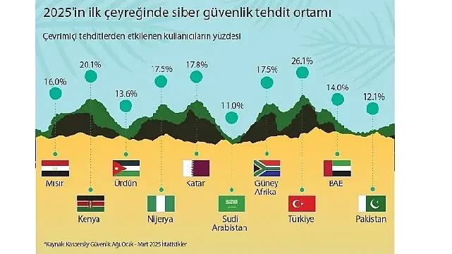 Siber güvenliğin ufkunda neler var: Kaspersky Orta Doğu, Türkiye ve Afrika siber güvenlik trendlerini paylaşıyor