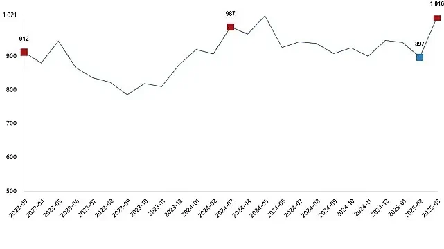 Süt ve Süt Ürünleri Üretimi, Mart 2025