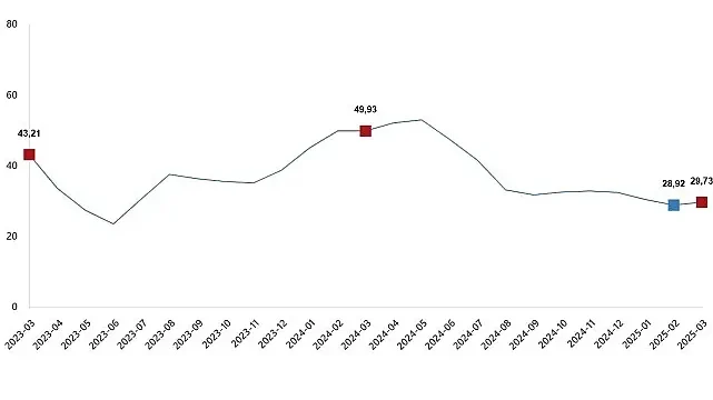 Tarımsal Girdi Fiyat Endeksi, Mart 2025