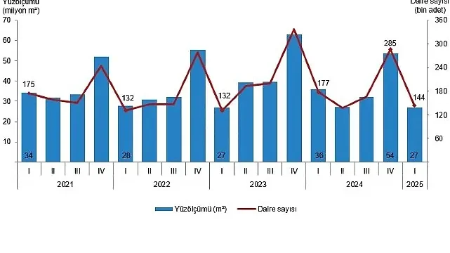 Yapı İzin İstatistikleri, I. Çeyrek: Ocak-Mart 2025