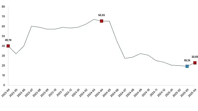 Yurt Dışı Üretici Fiyat Endeksi, Nisan 2025