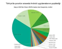 Kaspersky: Çocuklar arasında yapay zeka merakı 2025’te iki kattan fazla artacak